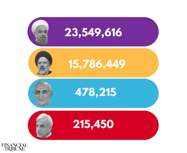 Iran Presidential Election Results 