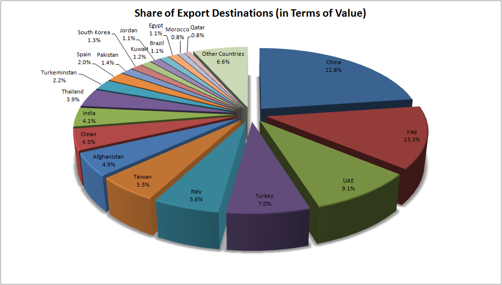 Iran Mineral Export Destinations