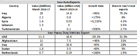 iran_auto_exports_2016-17