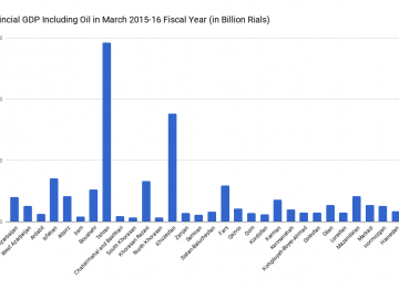 Labor Ministry Reports Provincial Share of GDP