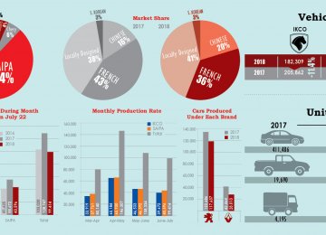Auto Industry’s Facts and Figures