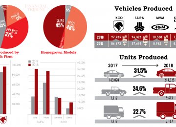 Auto Sector’s Facts and Figures