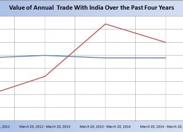 Imports From India Fluctuant, Exports Stable