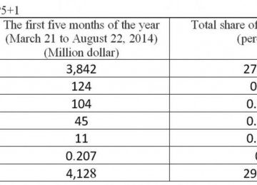 Iran-P5+1 Trade Continues Despite Sanctions 