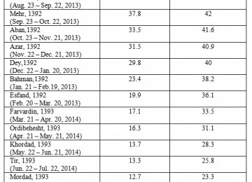 Rural Inflation Halved 