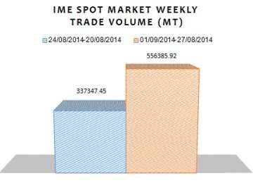 Increase in Petroleum Products, Petchem Trade at IME