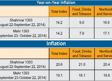 Inflation Drops 1.5%