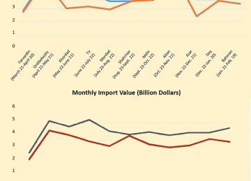 11-Month Foreign Trade at $76b