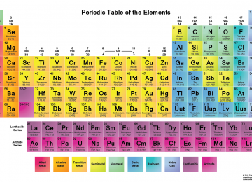 4 New Elements Added to Periodic Table