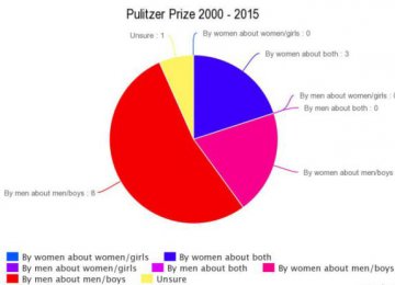 Gender Disparity in Major Literary Awards