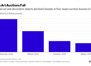 Russian Art is Latest Casualty of Oil Prices 