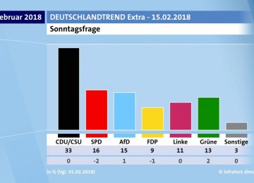 A whopping 15% would opt for the right-wing populist  AfD if national elections took place this Sunday.