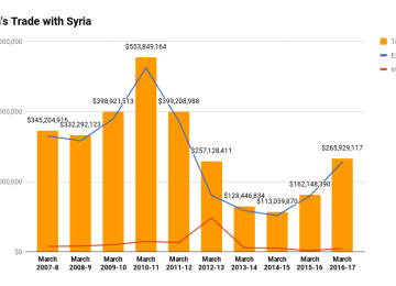 Iran’s Exports to Syria on the Rise