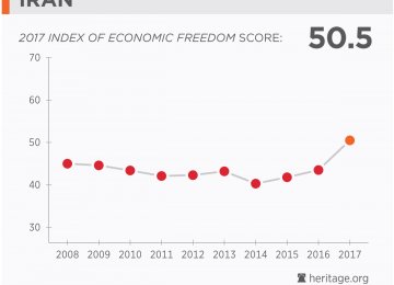 Iran’s Economic Freedom Ranking Improves