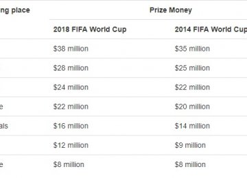 All Cash Prizes of 2018 FIFA World Cup Announced