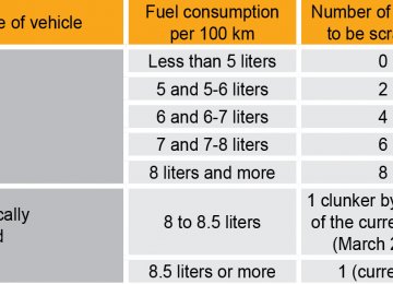 New Car Import-Scrappage Rule Comes Into Effect 