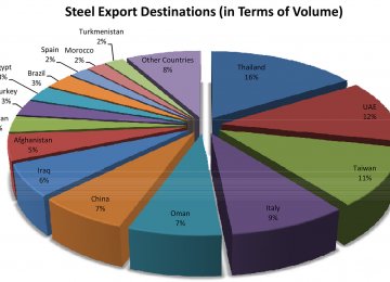 Semis Top List of Iranian Steel Exports