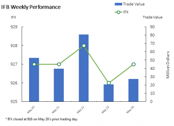 TSE Benchmark Ends Week 1% Higher