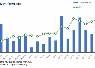 TEDPIX, IFX End 1st Iranian Month With Strong Gains