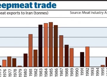 A worker processes lamb for export to Iran at the Taylor Preston plant in Wellington.