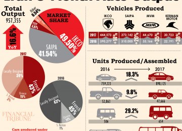 Infographic: Iran 8-Month Auto Output | Financial Tribune