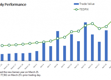 TEDPIX, IFX End 1st Iranian Month With Strong Gains