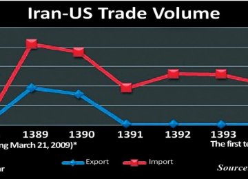 Iran-US Trade Minimal 