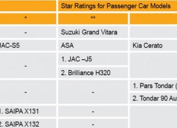 Latest Car Ratings Released