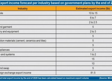 Export Roadmap  for Major Industries 