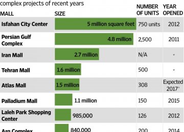 New Malls Cropping Up Across Iran