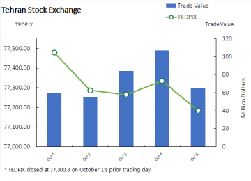 Stocks Finish Trading Week Lower at 77,183