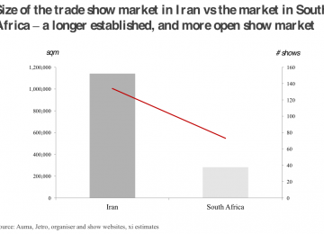 Iran Trade Exhibits Flourishing