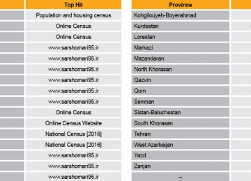 Census Leads Online Trends