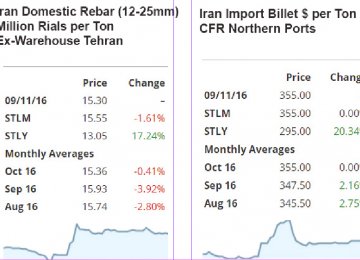 Iran Steel Prices Rise as Trump’s Win Spooks Market