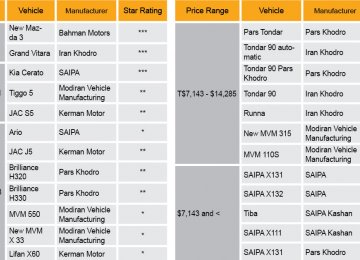 Iran’s Car Quality Issues Linger