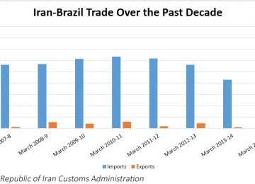 Trade With Brazil at $475m 