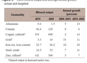 Iran’s Nonfuel Minerals Industry: Present Status, Future Prospects