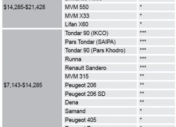 Quality Ratings of 32 Vehicles Released 