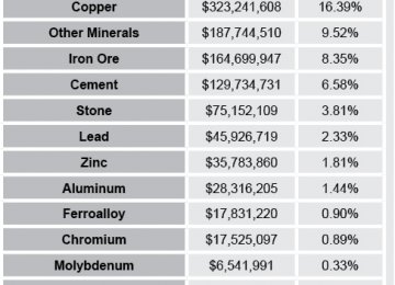 Iran’s Nonfuel Minerals Industry: Present Status, Future Prospects