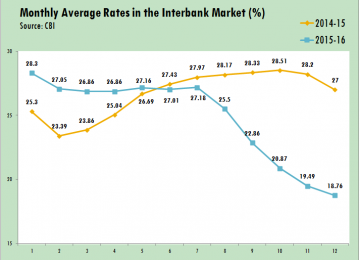 Interbank Lending Rates Fall  