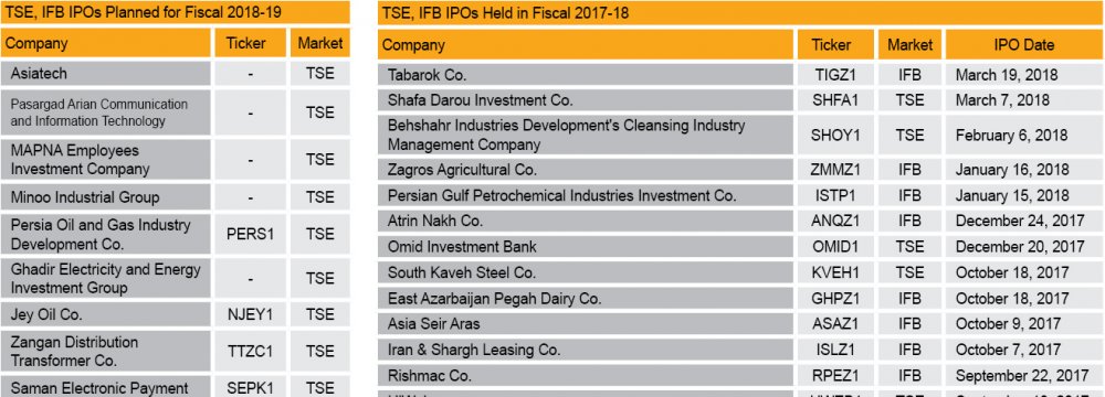 12 IPOs in New Fiscal Year 