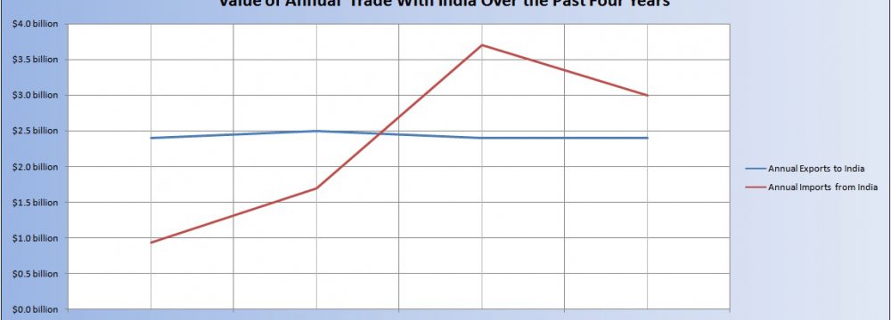 Imports From India Fluctuant, Exports Stable