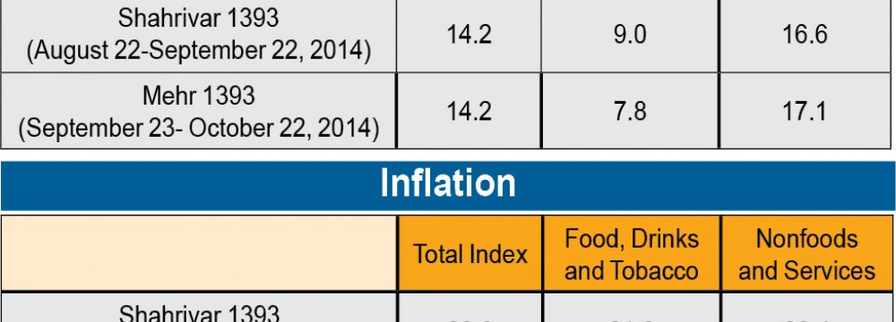 Inflation Drops 1.5%