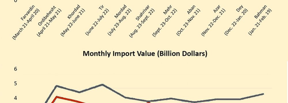 11-Month Foreign Trade at $76b