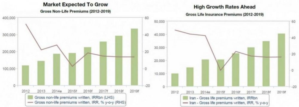 Insurance Industry Set For Long-Range Growth  