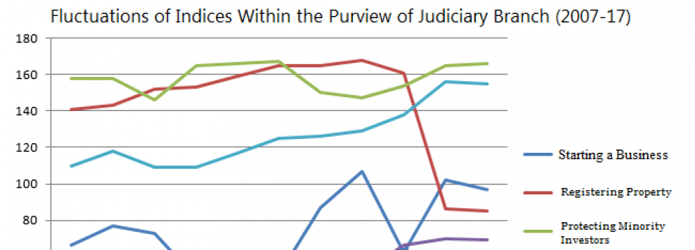 At least five of the 10 World Bank sub-indices to determine the Ease of Doing Business index fall under the purview of the judiciary, either directly or indirectly.