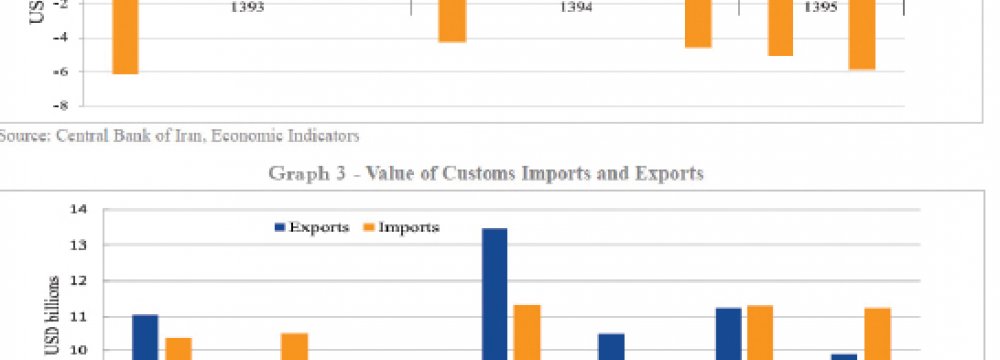 Balance of Payment Surveyed