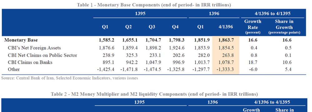 Middle East Bank’s Q2 Report on Monetary, Credit Aggregates
