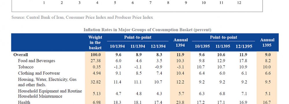 Inflationary Trends Reviewed