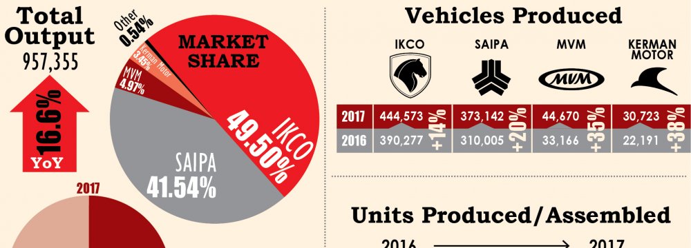 Infographic: Iran 8-Month Auto Output